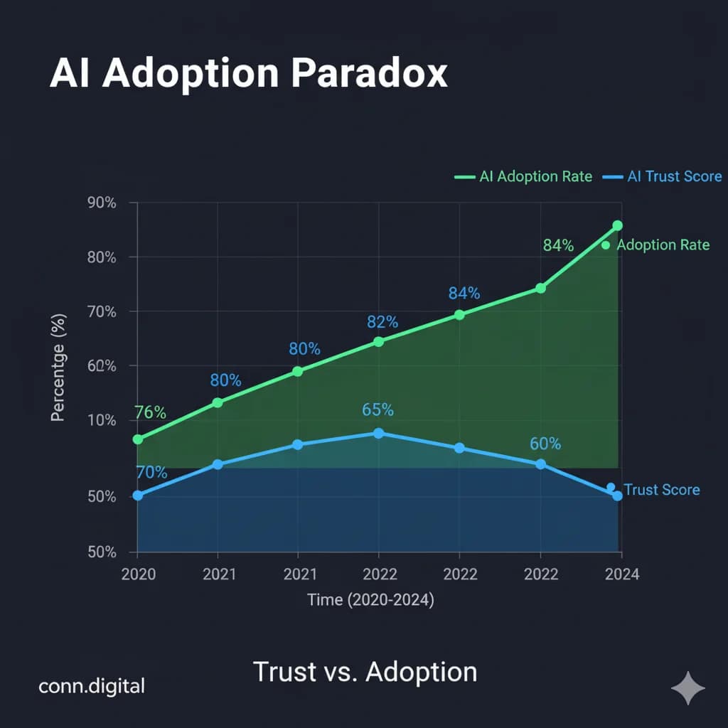 The Developer's AI Trust Crisis: Why 84% Use AI But 46% Don't Trust It thumbnail 2